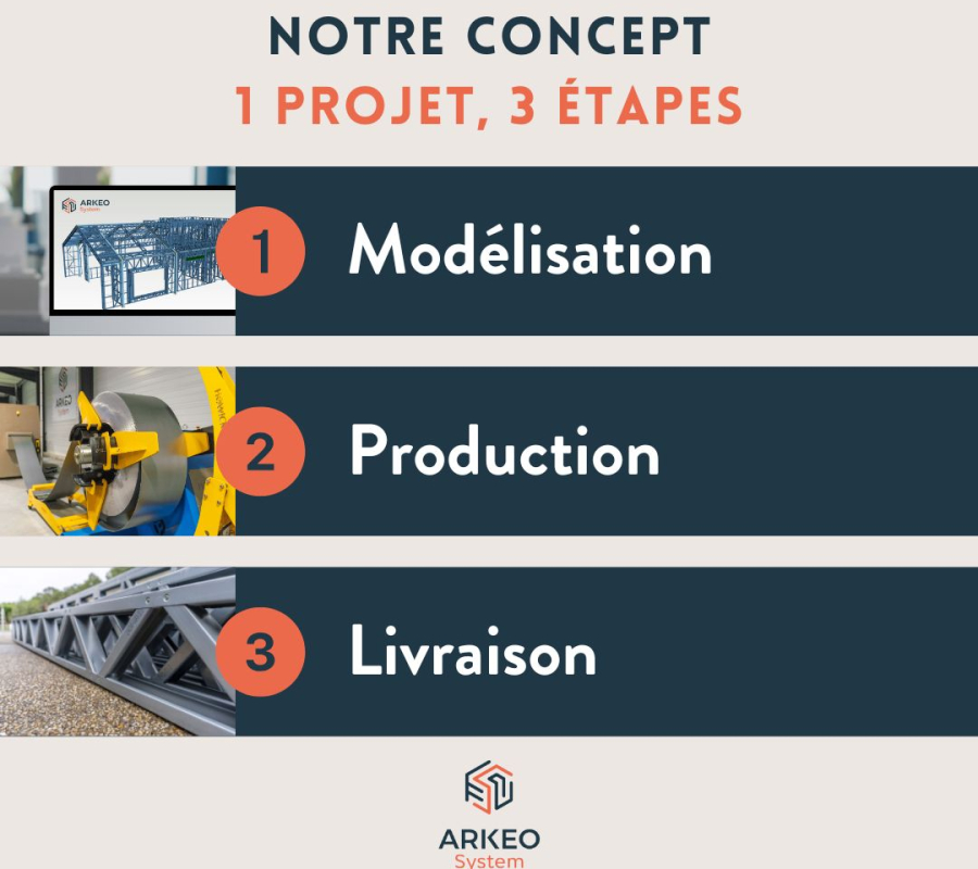 LE CONCEPT ARKEO SYSTEM : 1 PROJET, 3 ETAPES