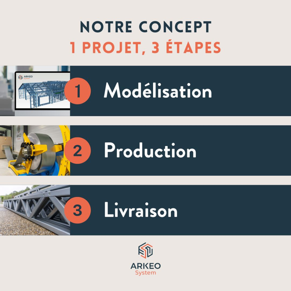 LE CONCEPT ARKEO SYSTEM : 1 PROJET, 3 ETAPES